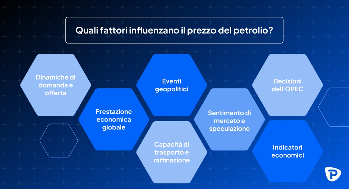 Infographic showing factors that influence oil prices Supply, Demand, Geopolitics, OPEC, Market Sentiment, Transportation, Economics