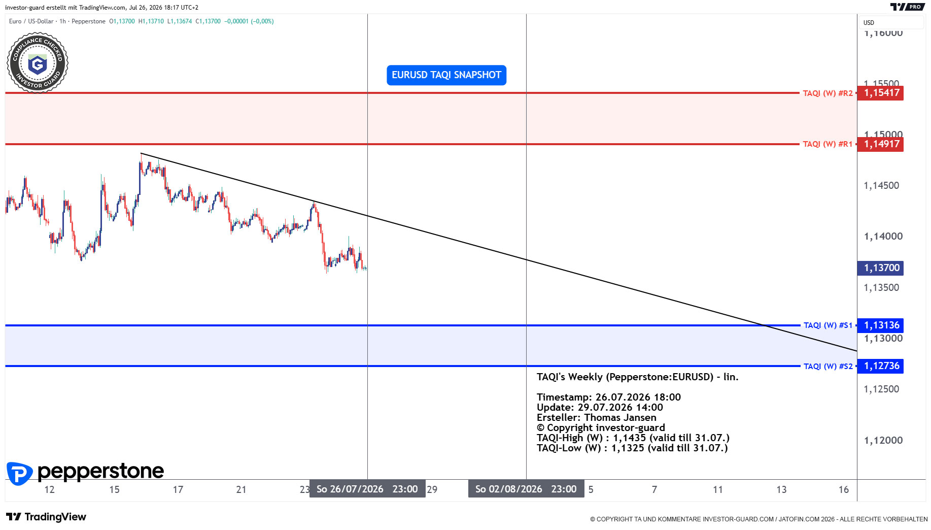 EURUSD CFD von Pepperstone im Wochenchart