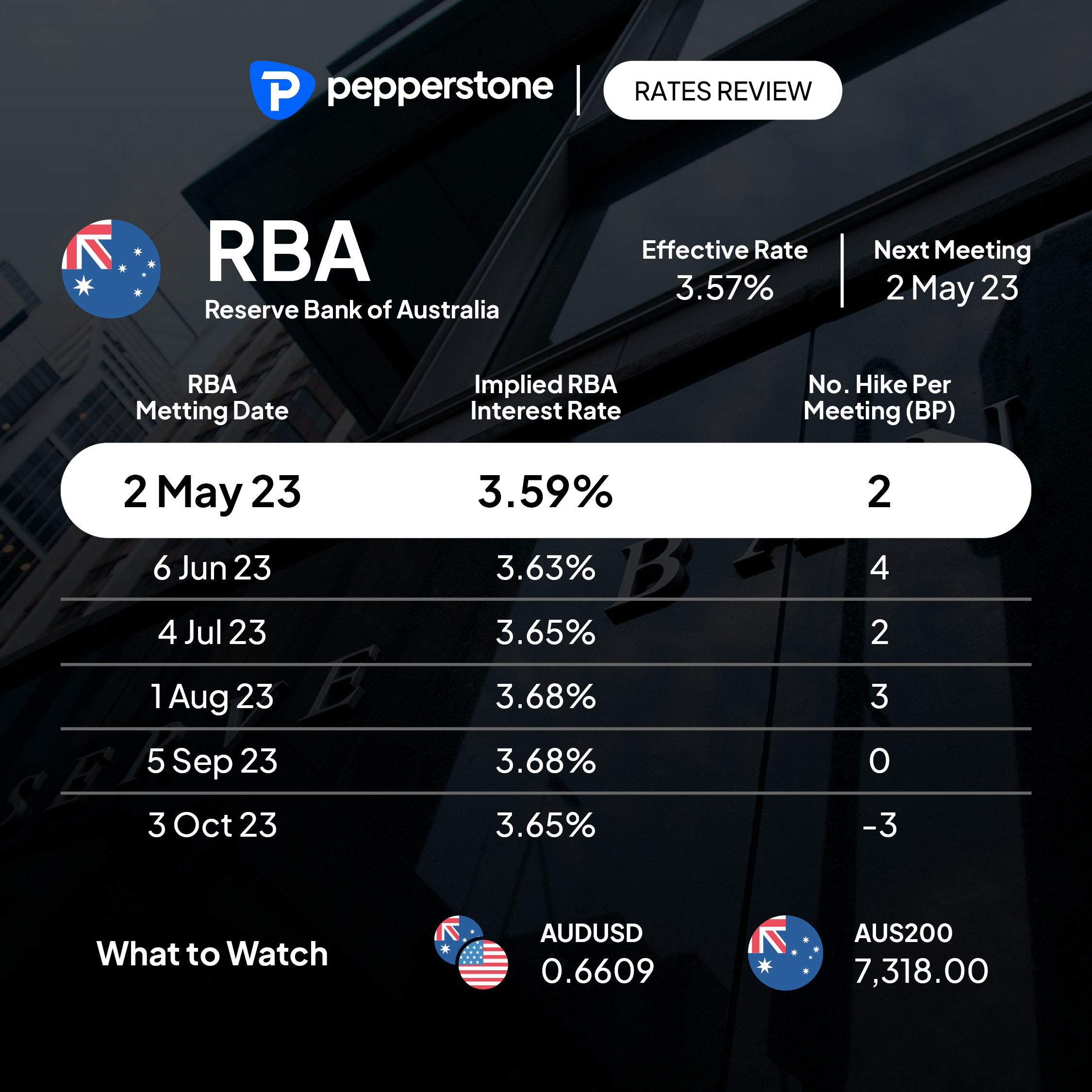 RBA meeting preview assessing the prospect of volatility Pepperstone