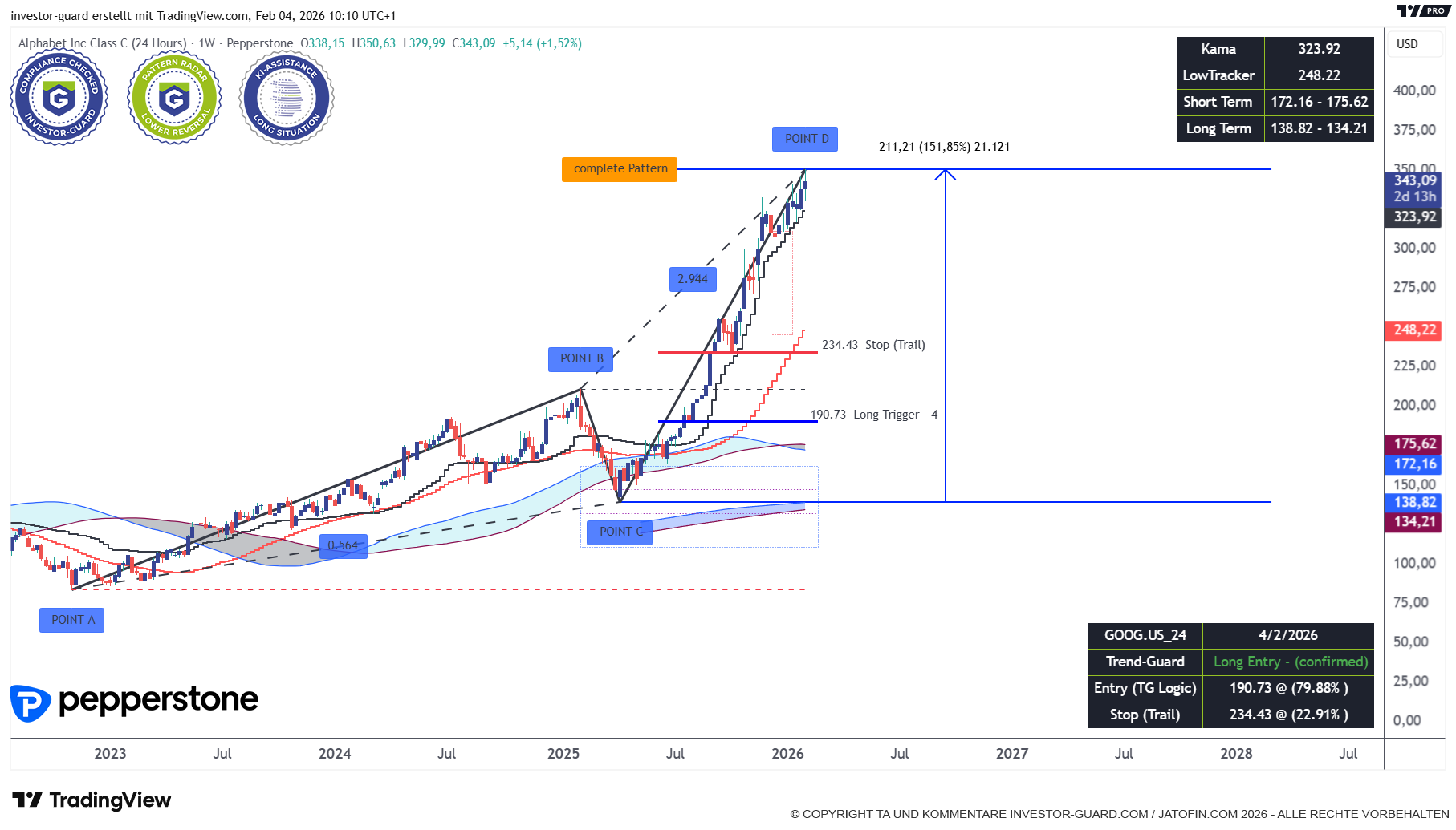 Alphabet Inc (GOOG) überhitzt nach 150%-Rally