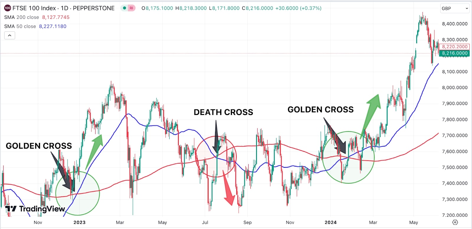 A stock chart indicating 'Golden Cross' and 'Death Cross' patterns with SMA (simple moving average) lines