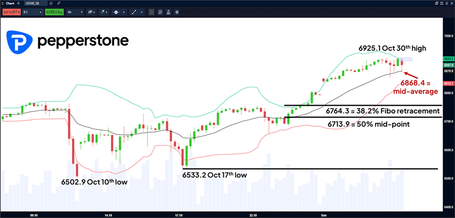 S&P 500 4 Hour Chart