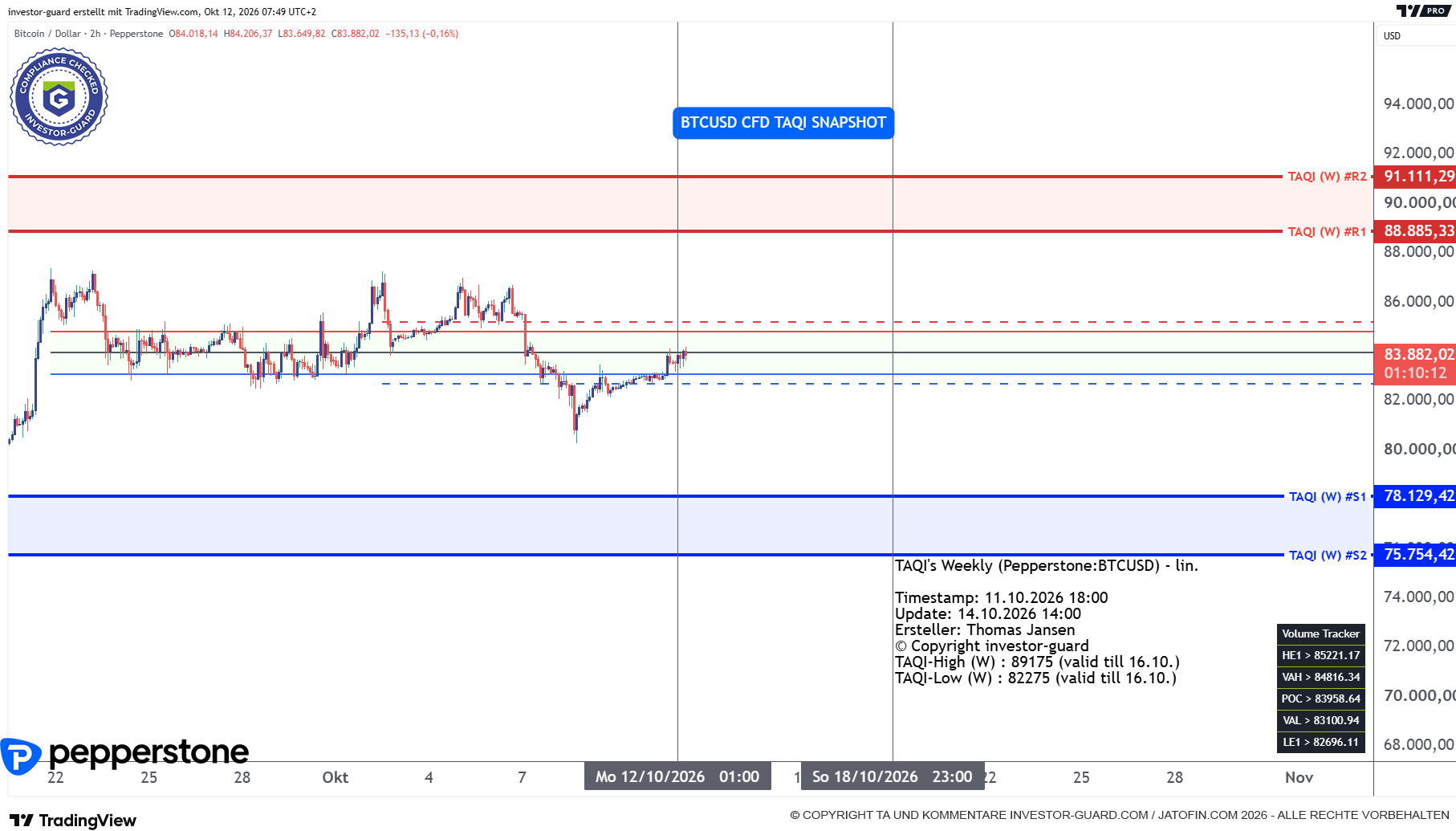 BTCUSD CFD von Pepperstone im Wochenchart