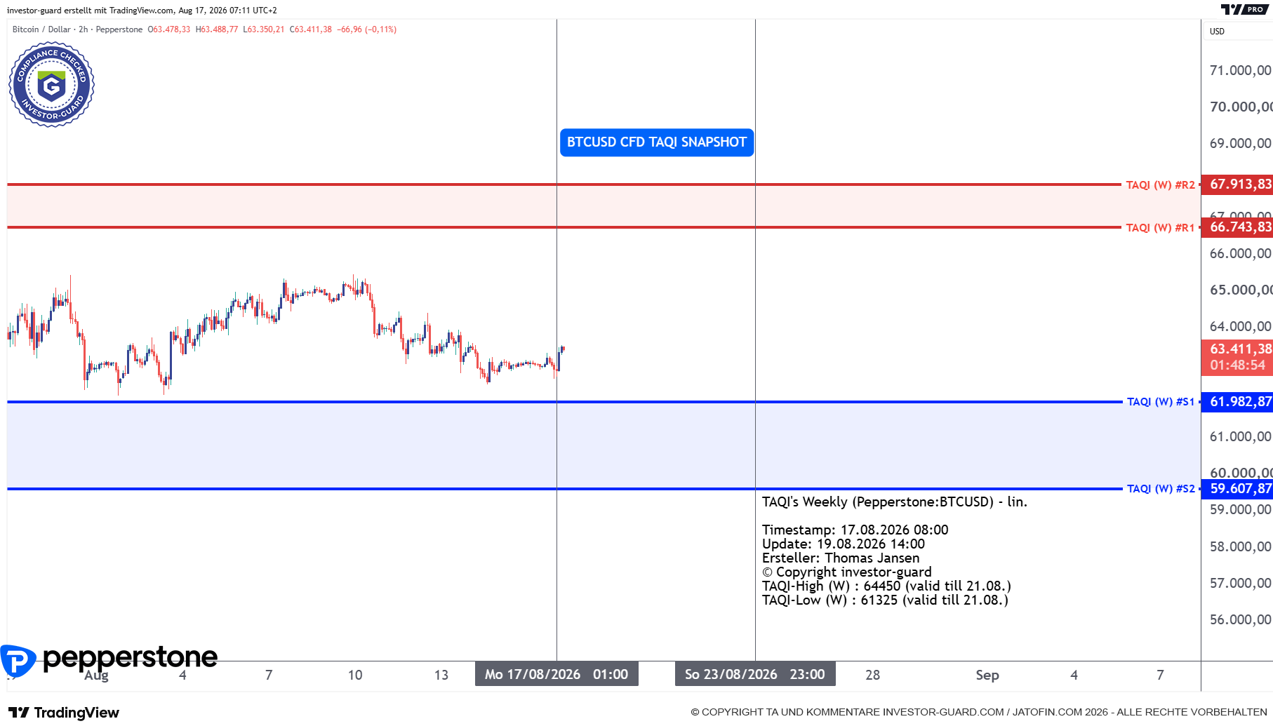 BTCUSD CFD von Pepperstone im Wochenchart