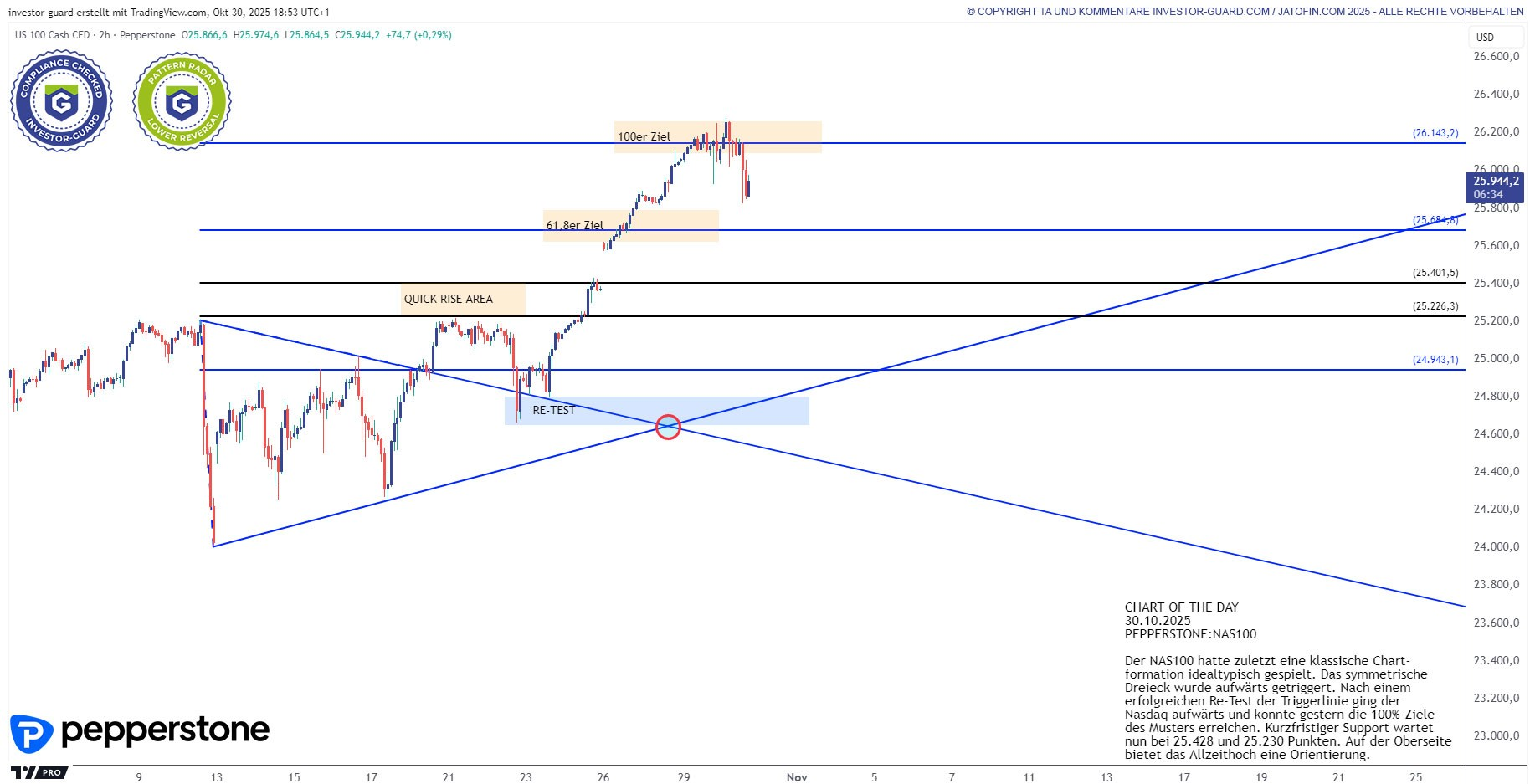 NAS100 erreicht hohe Ziele