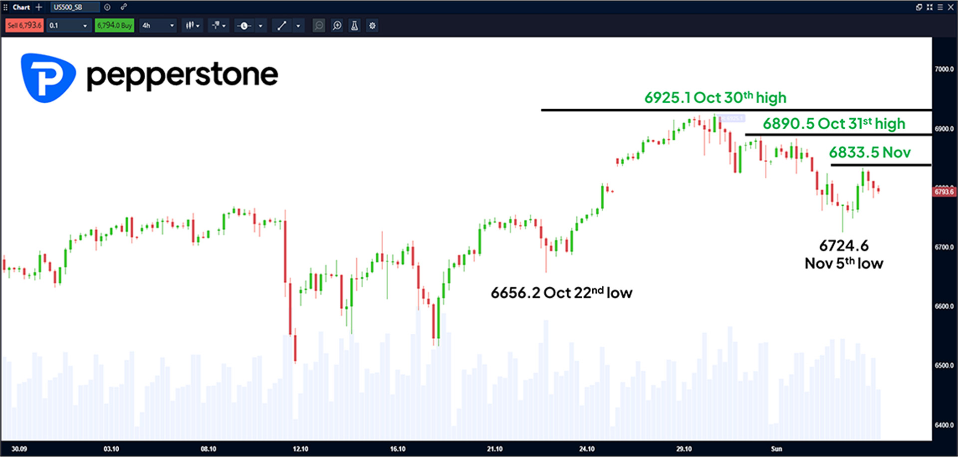 S&P 500 4 Hour Chart