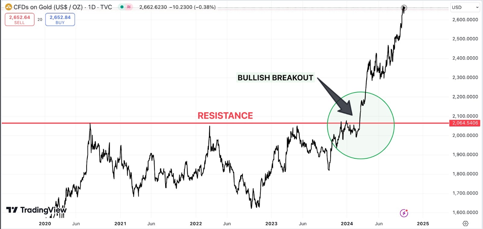 bullish breakout chart