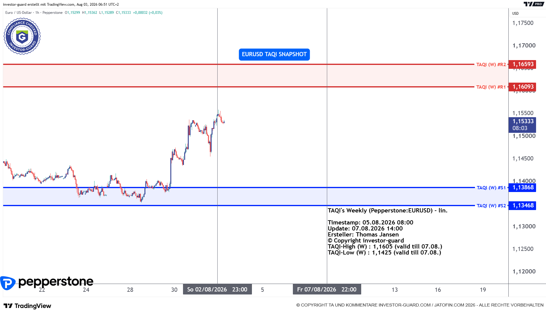 EURUSD CFD von Pepperstone im Wochenchart