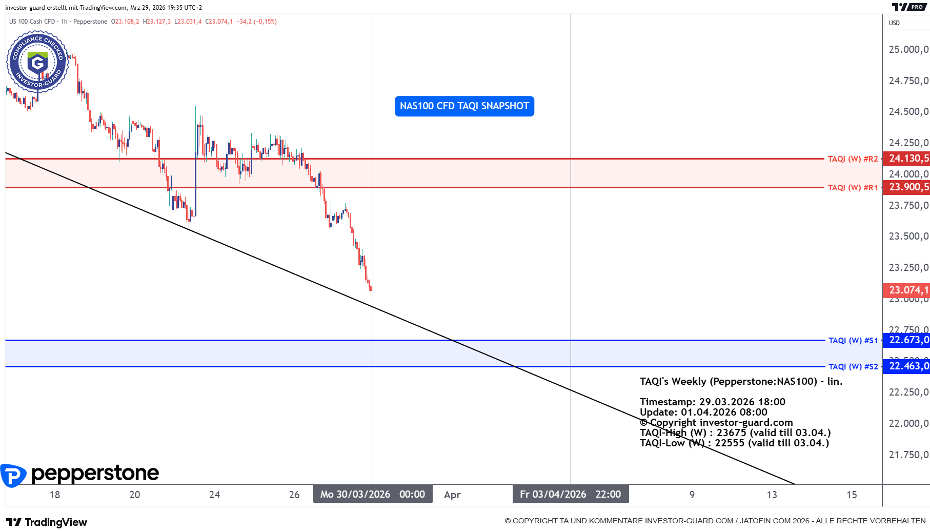 NAS100 Index CFD von Pepperstone im Wochenchart