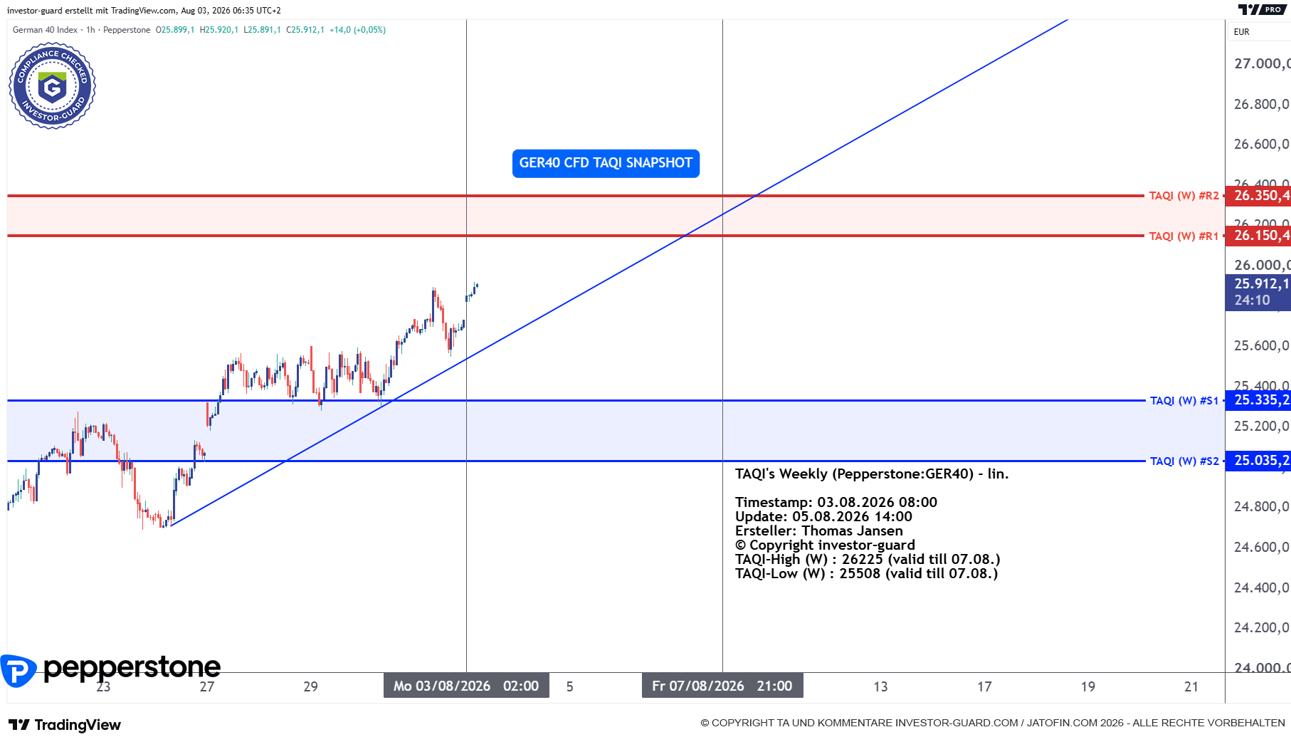 DAX GER40 Index CFD von Pepperstone im Wochenchart