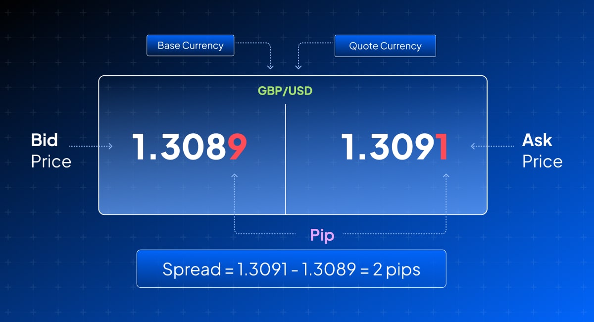 bid price and ask price example on GBP/USD