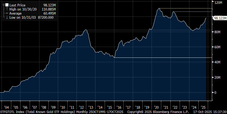 Gold_ETF_2025-10-20.png