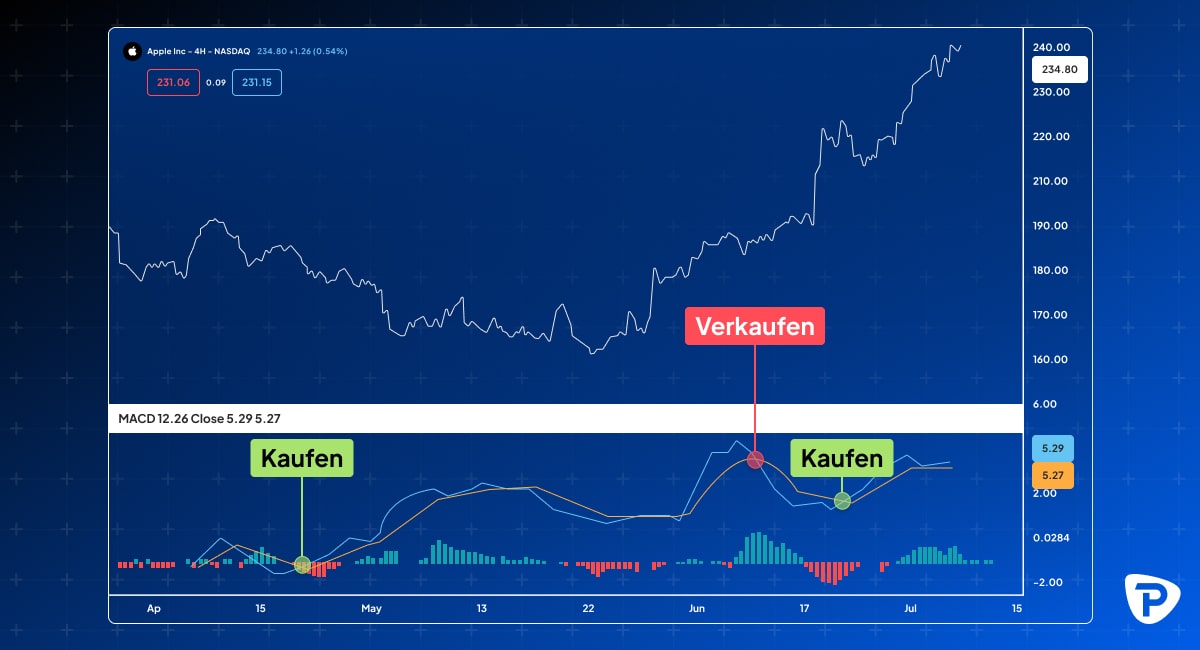 Der Chart zeigt die MACD-Linie, die die Signallinie überschreitet.