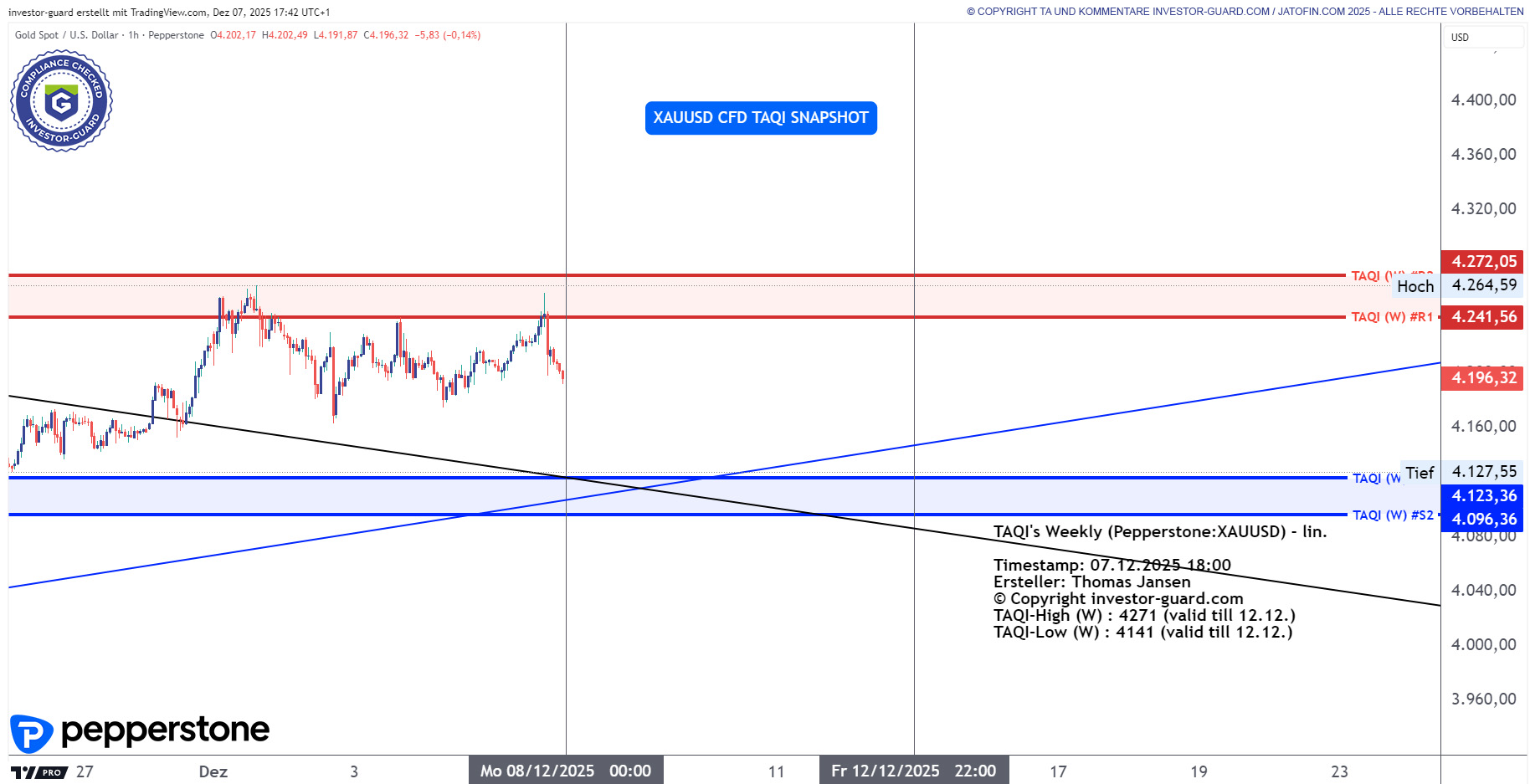XAUUSD CFD von Pepperstone im Wochenchart