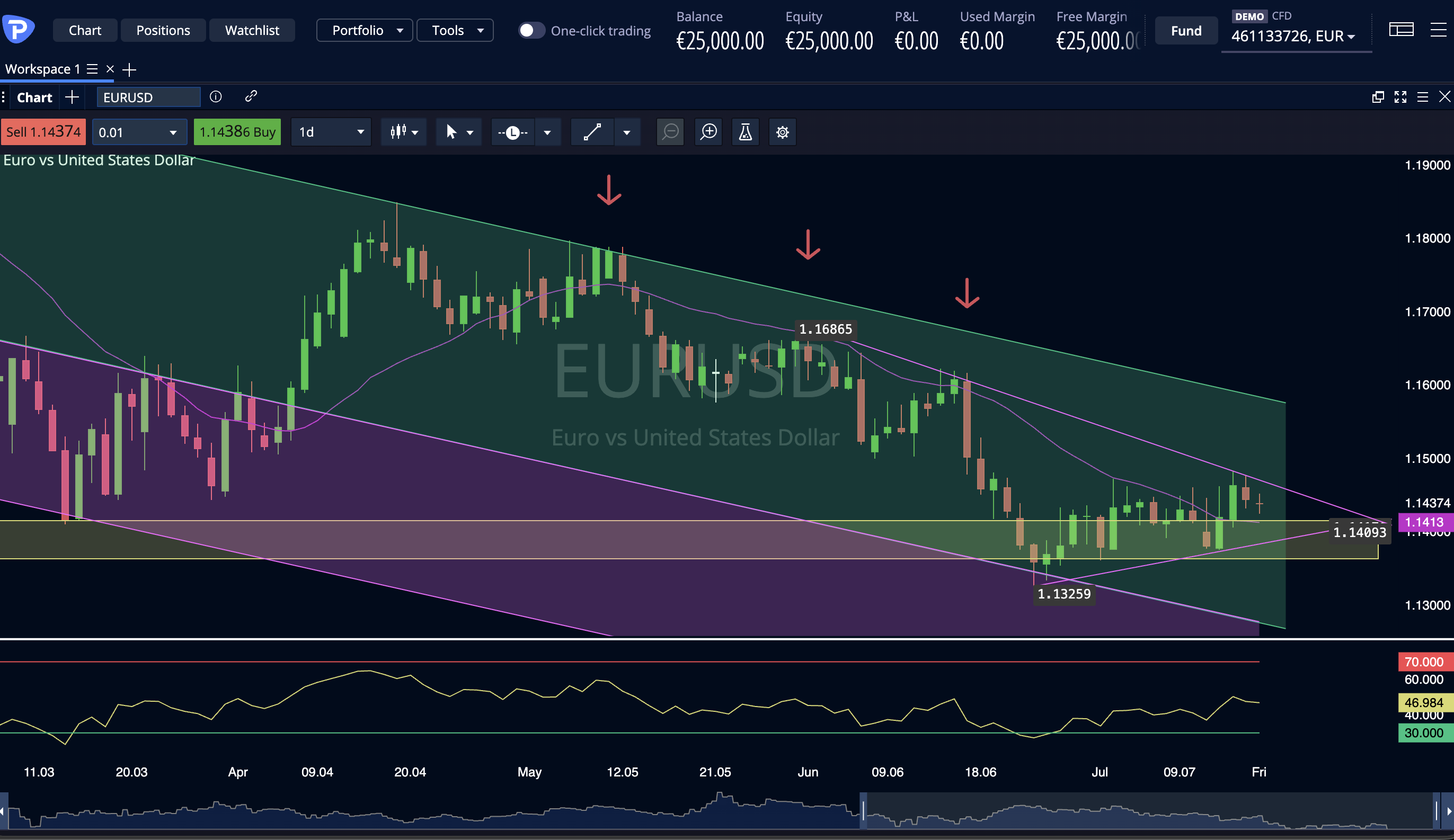 EurUsd 18 7 2026