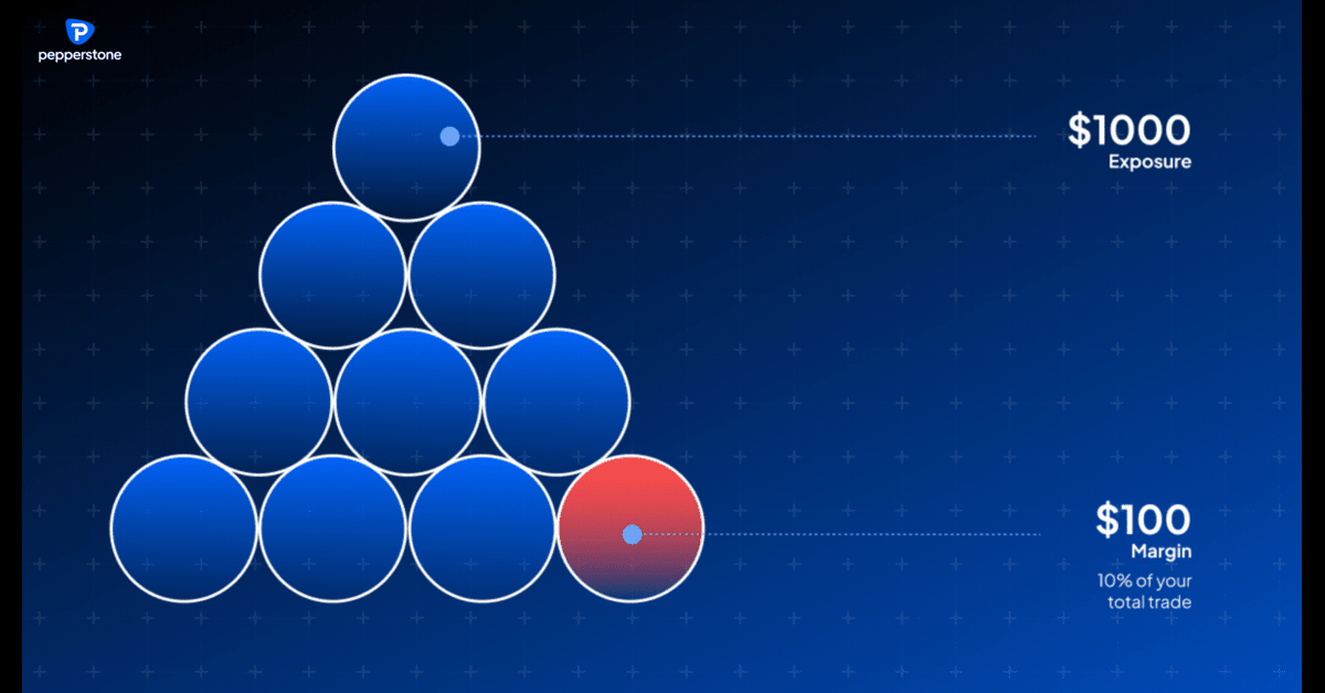 Illustration of margin and exposure in trading. A pyramid of circles represents $1,000 total exposure, with one red circle at the base highlighting the $100 margin required, equivalent to 10% of the total trade value.