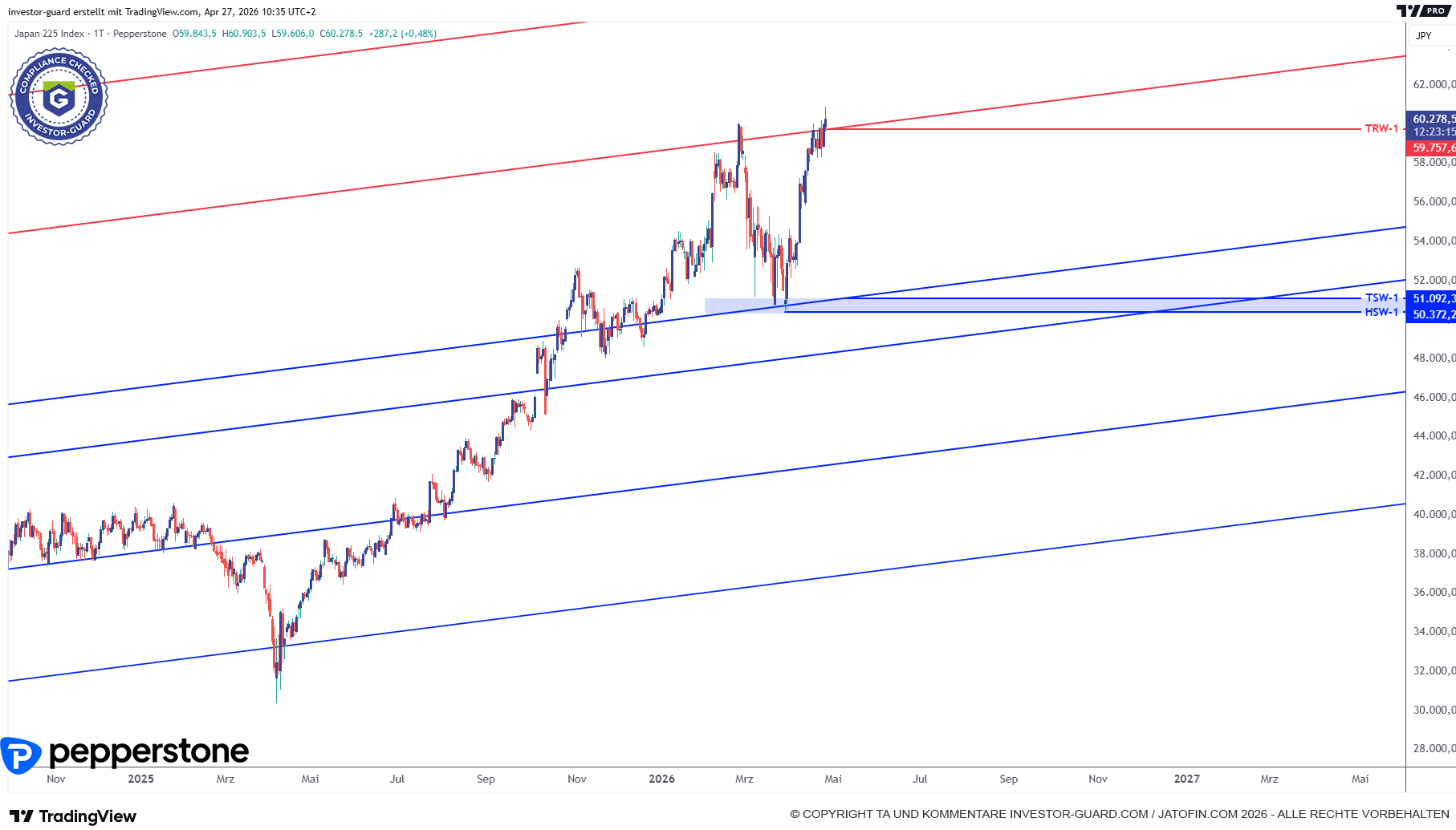 NIKKEI on record. Doppeltop prüfen...