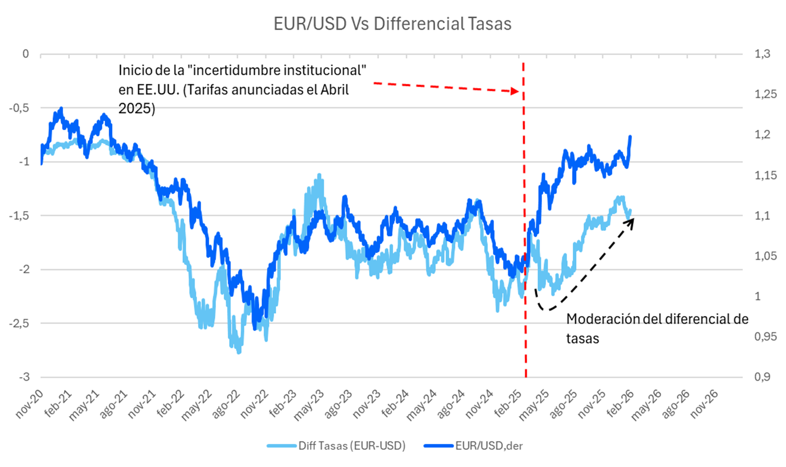 eurusd_vs_diferencial.png