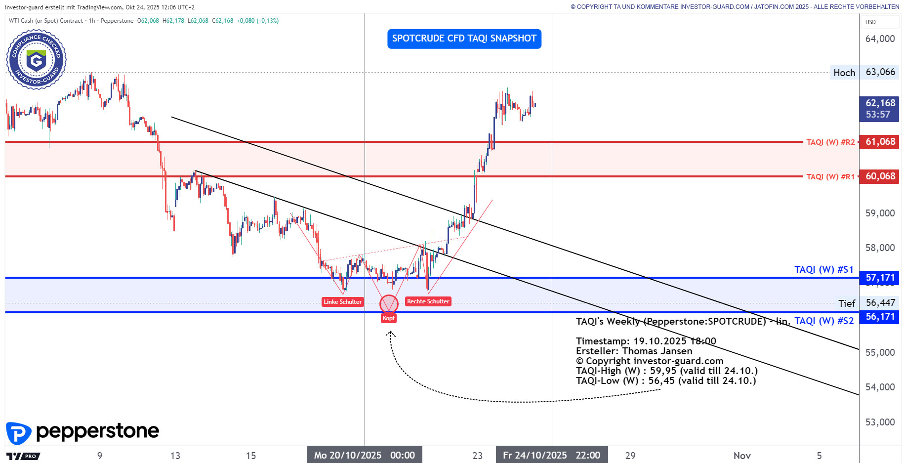 Crude Oil stabil in Supportzone