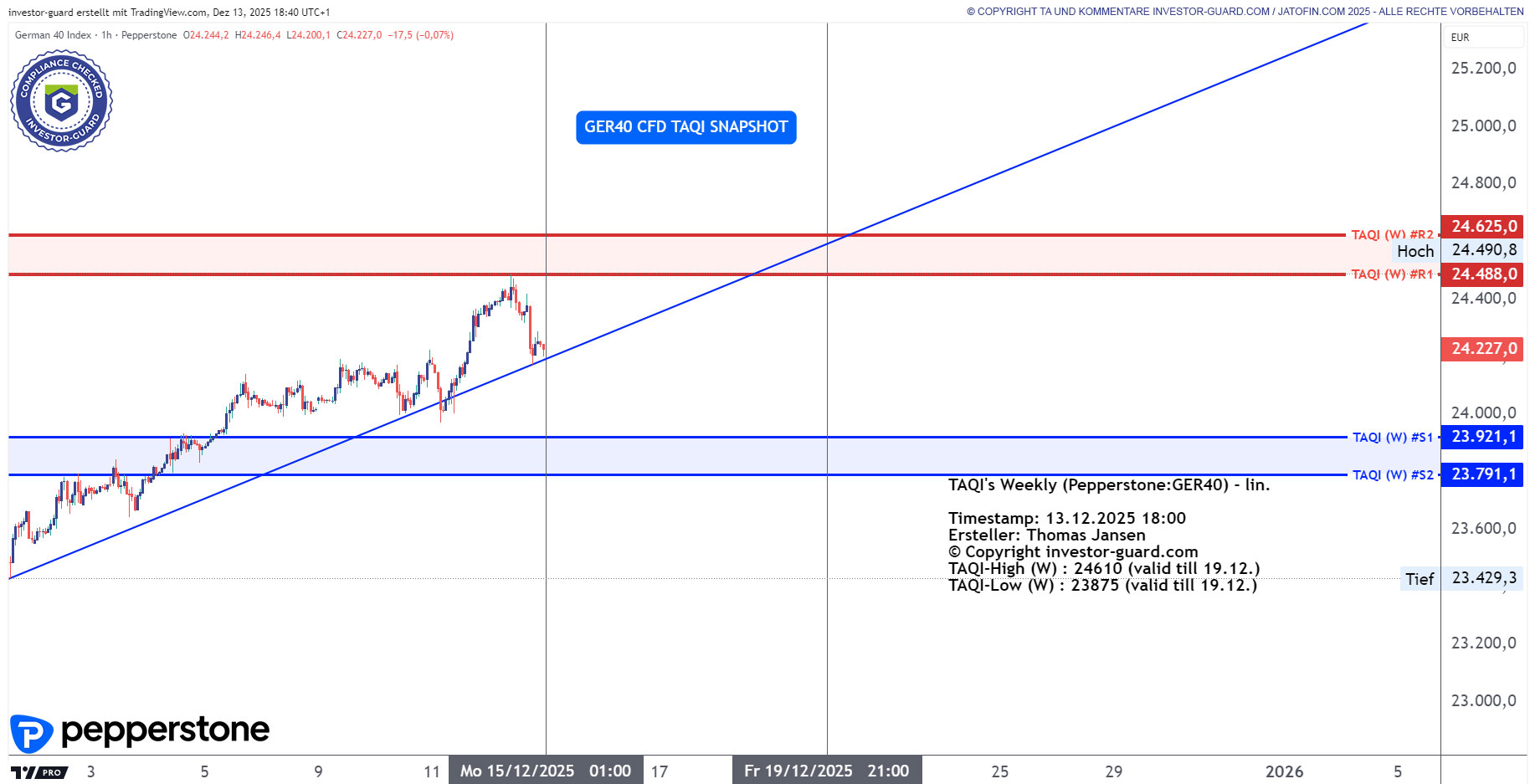 DAX GER40 Index CFD von Pepperstone im Wochenchart