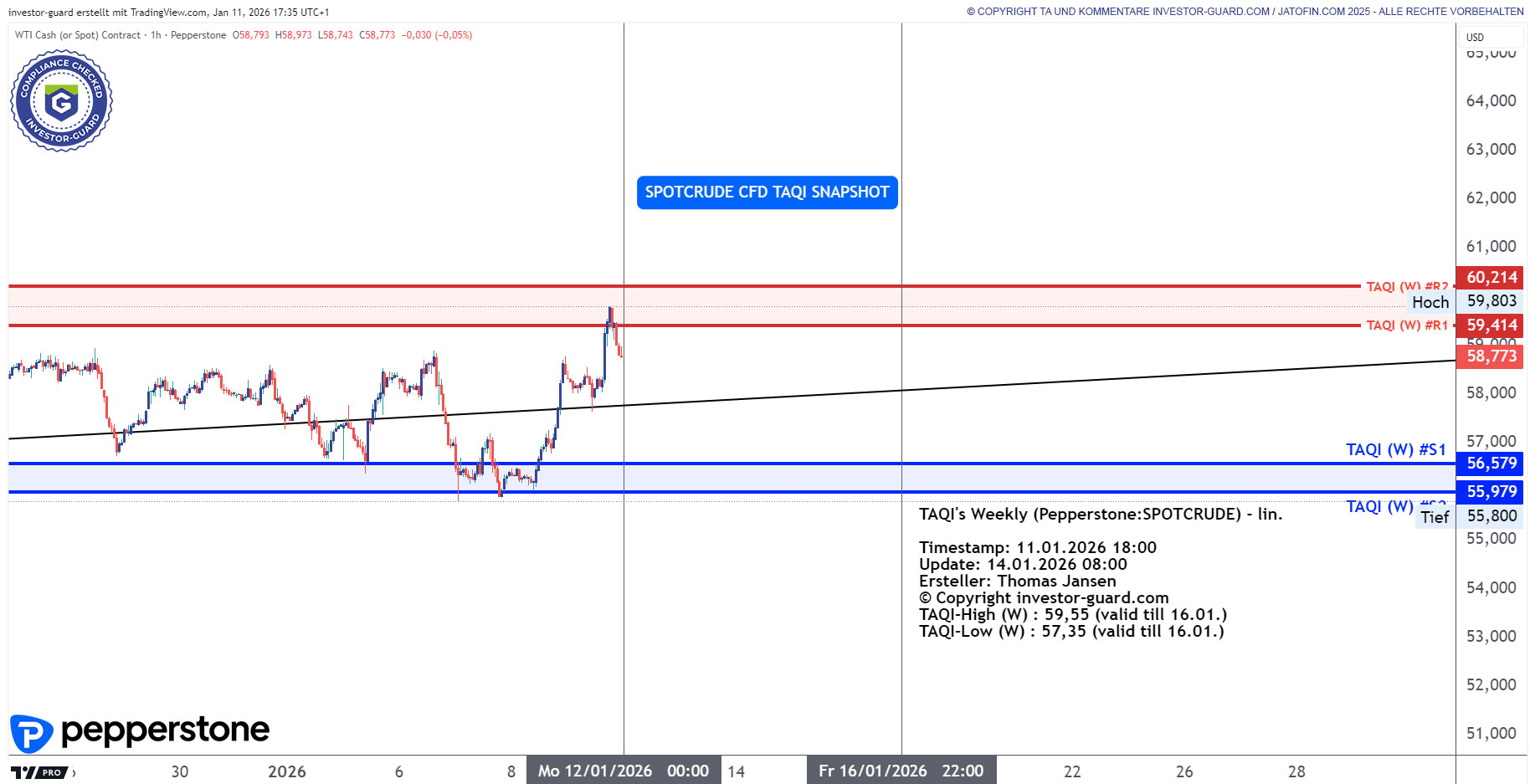 Crude Oil CFD von Pepperstone im Wochenchart