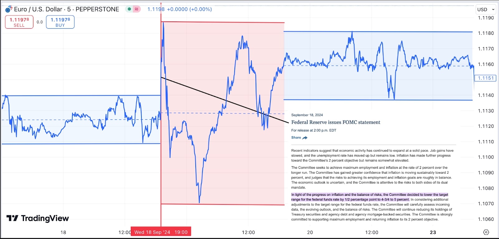 pepperstone euro-dollar chart