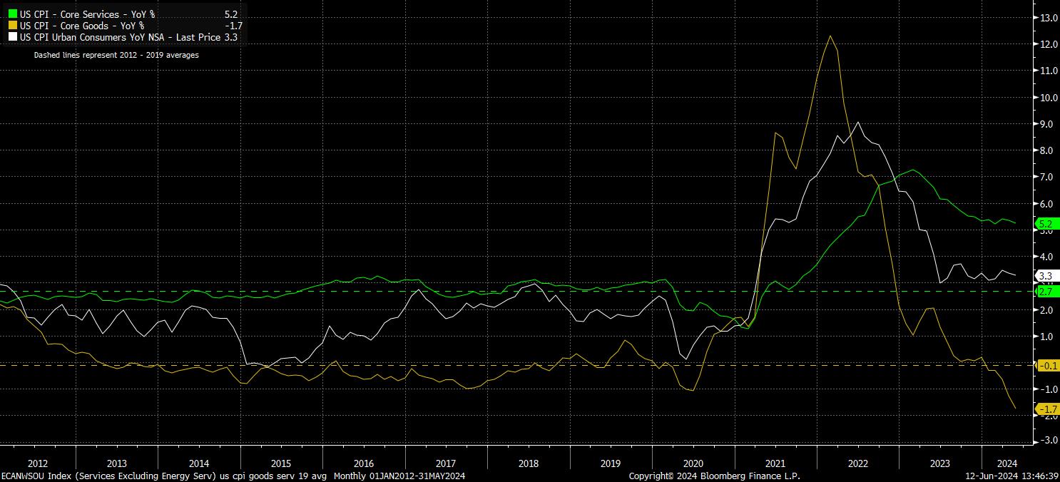 May 2024 CPI Recap Another Report For The FOMC Pepperstone UK