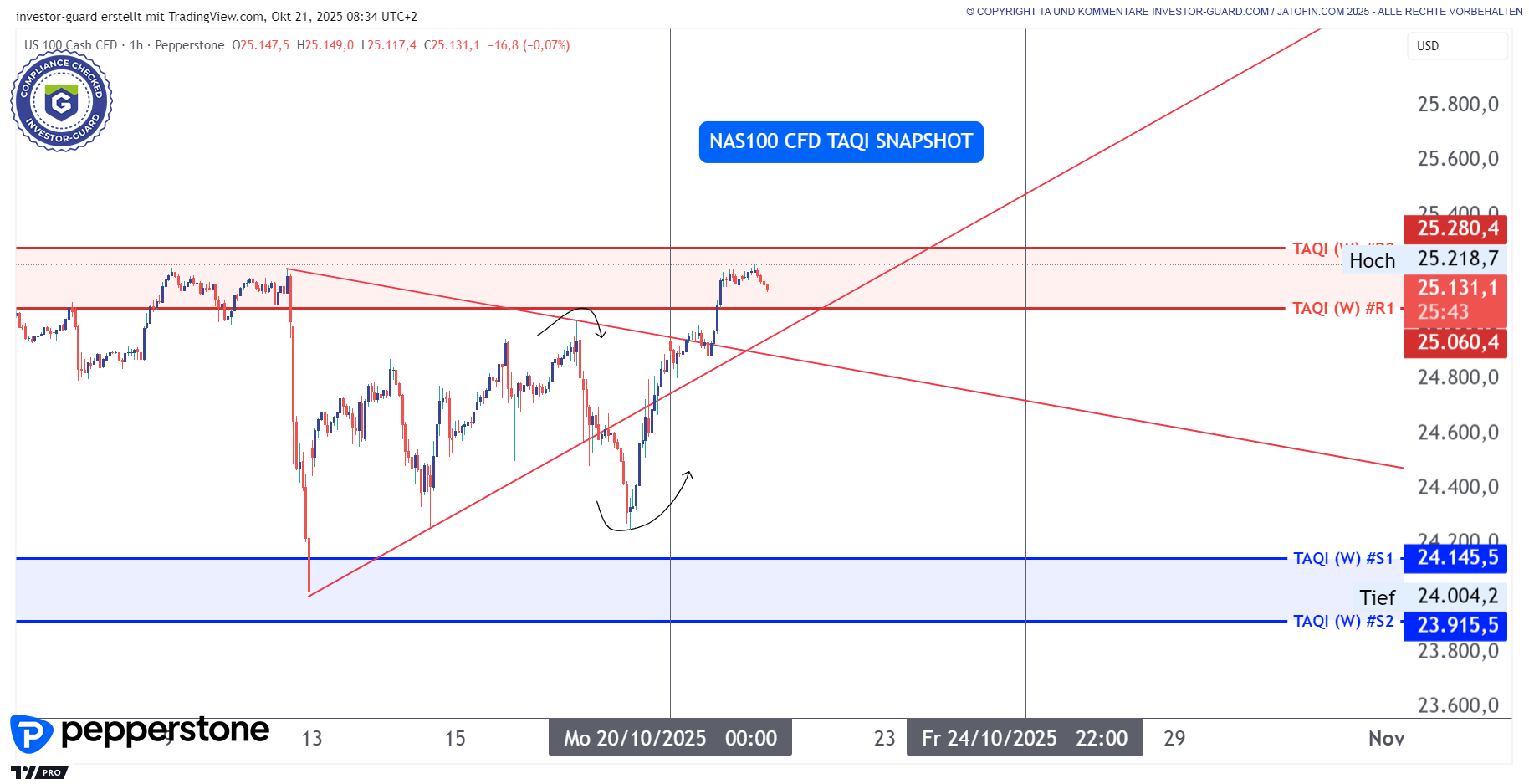 NASDAQ nach Reversal auf Rekord