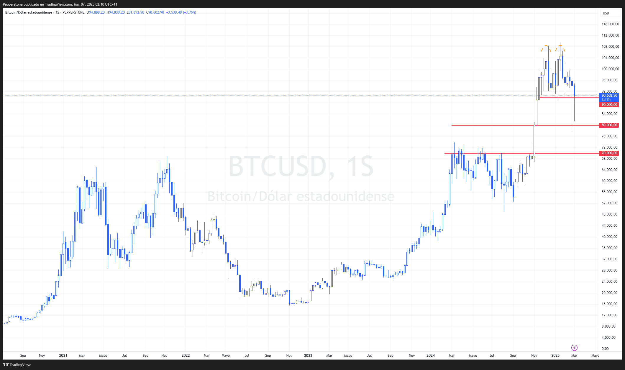 Gráfico Semanal Bitcoin