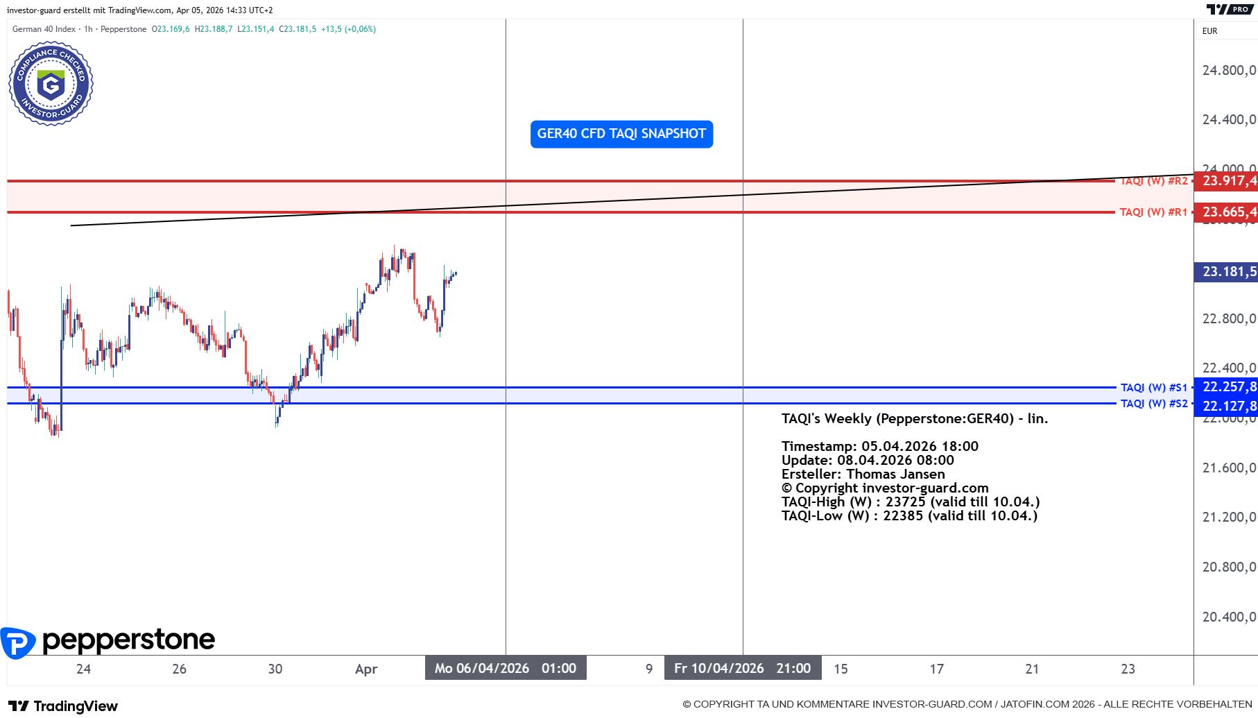 DAX GER40 Index CFD von Pepperstone im Wochenchart