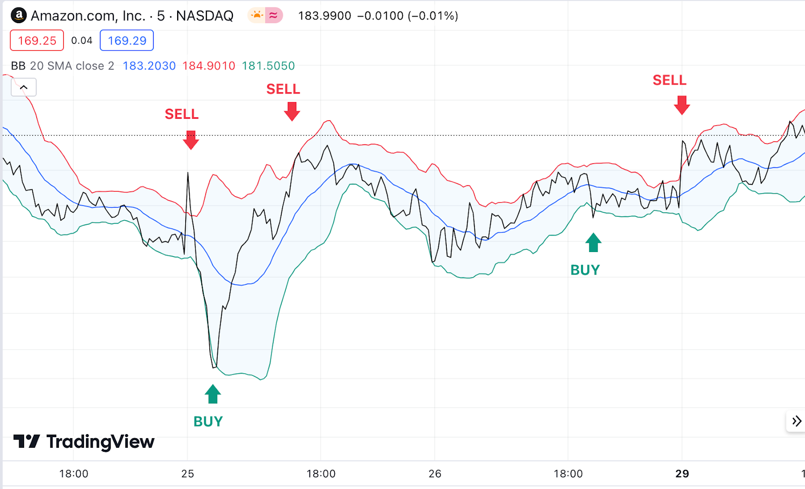 Trading chart for Amazon.com, Inc. on NASDAQ with 5-minute intervals. The chart includes Bollinger Bands and shows 'BUY' and 'SELL' signals at various points, with green and red arrows highlighting potential trading opportunities based on price movements.