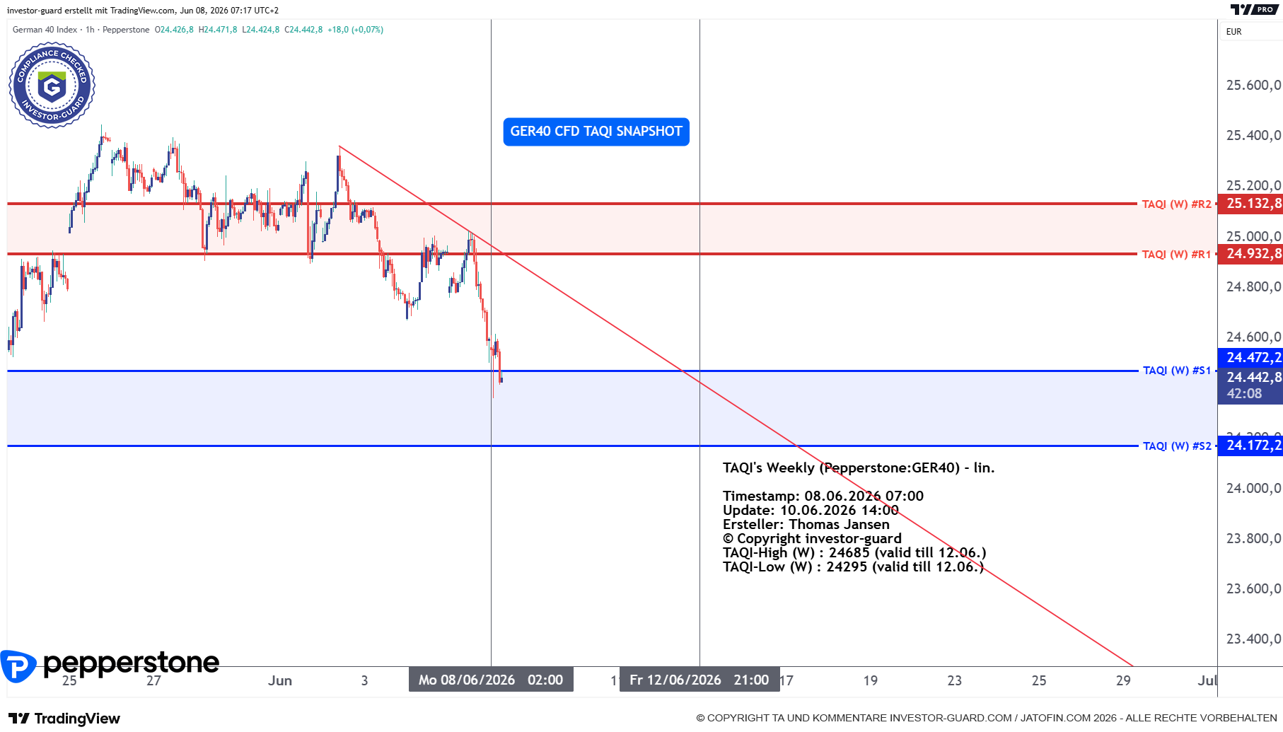 DAX GER40 Index CFD von Pepperstone im Wochenchart