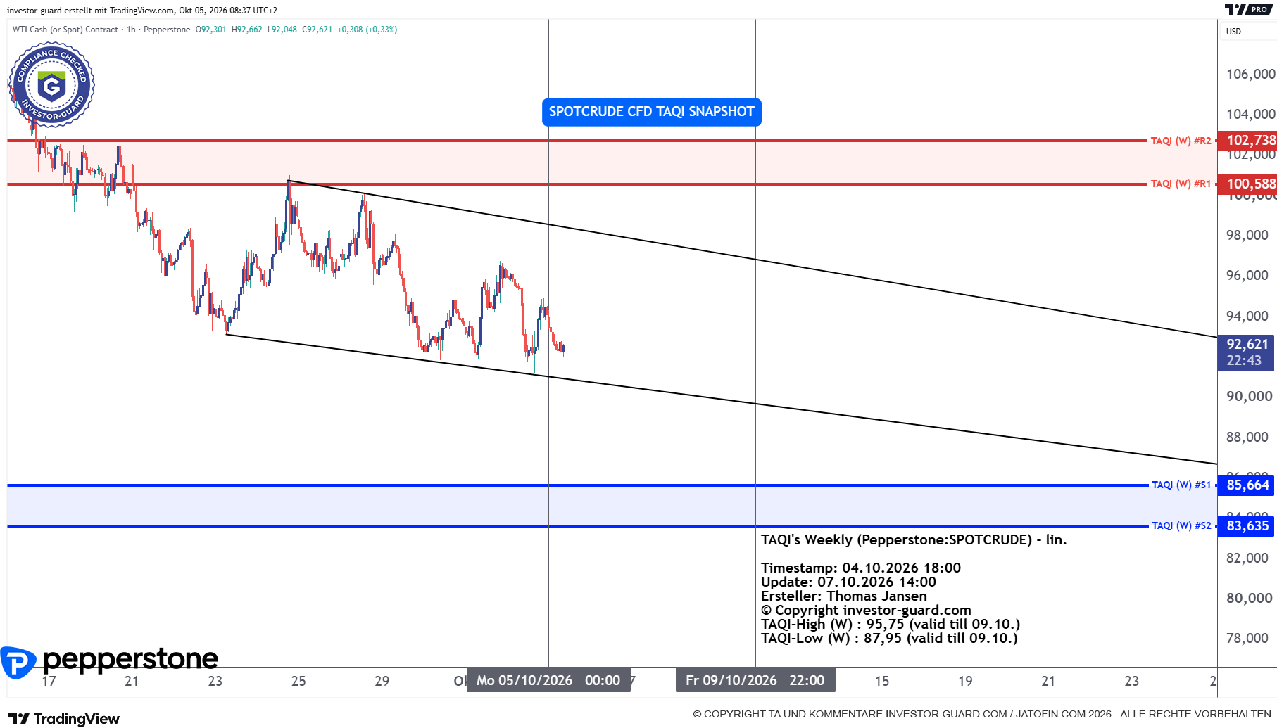 Crude Oil CFD von Pepperstone im Wochenchart