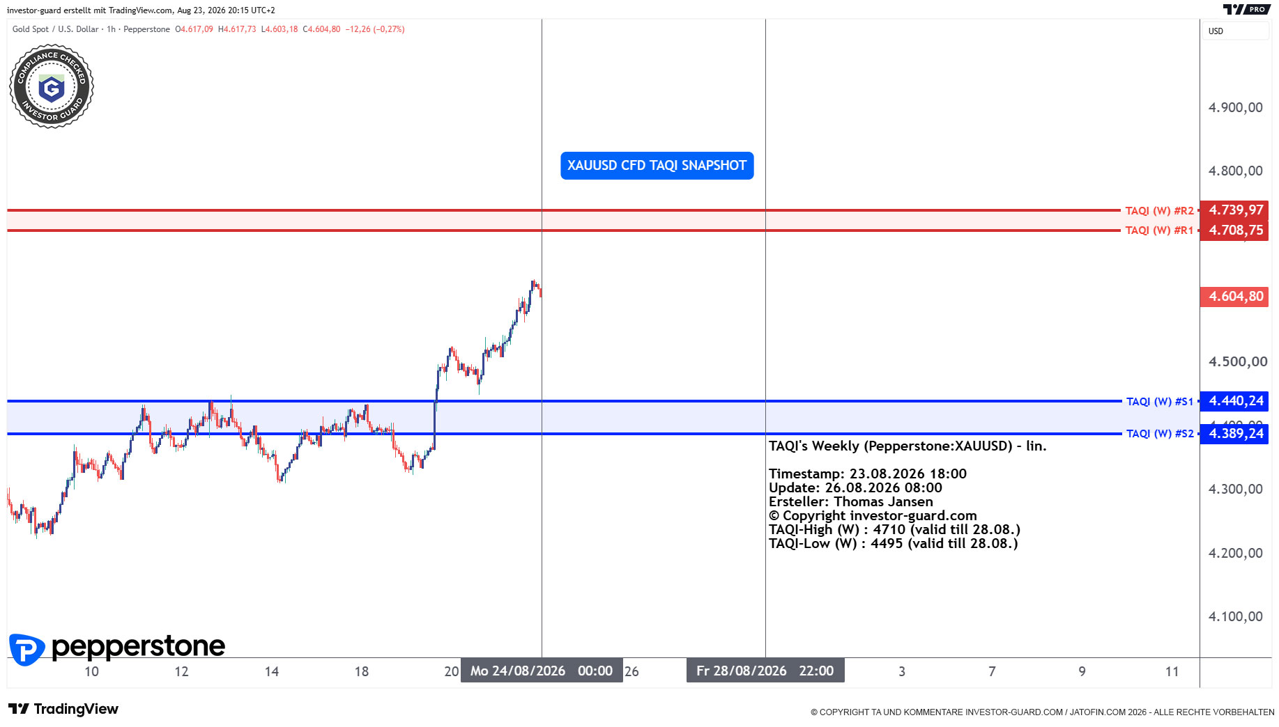 XAUUSD CFD von Pepperstone im Wochenchart