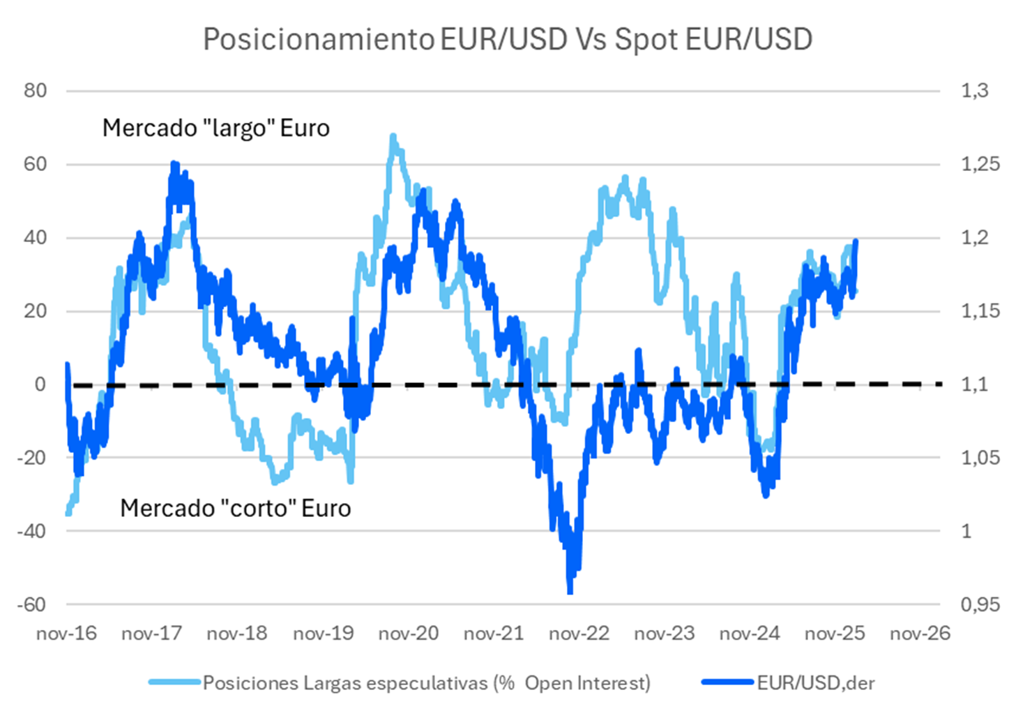 posicionamiento_eurusd_vs_spot.png