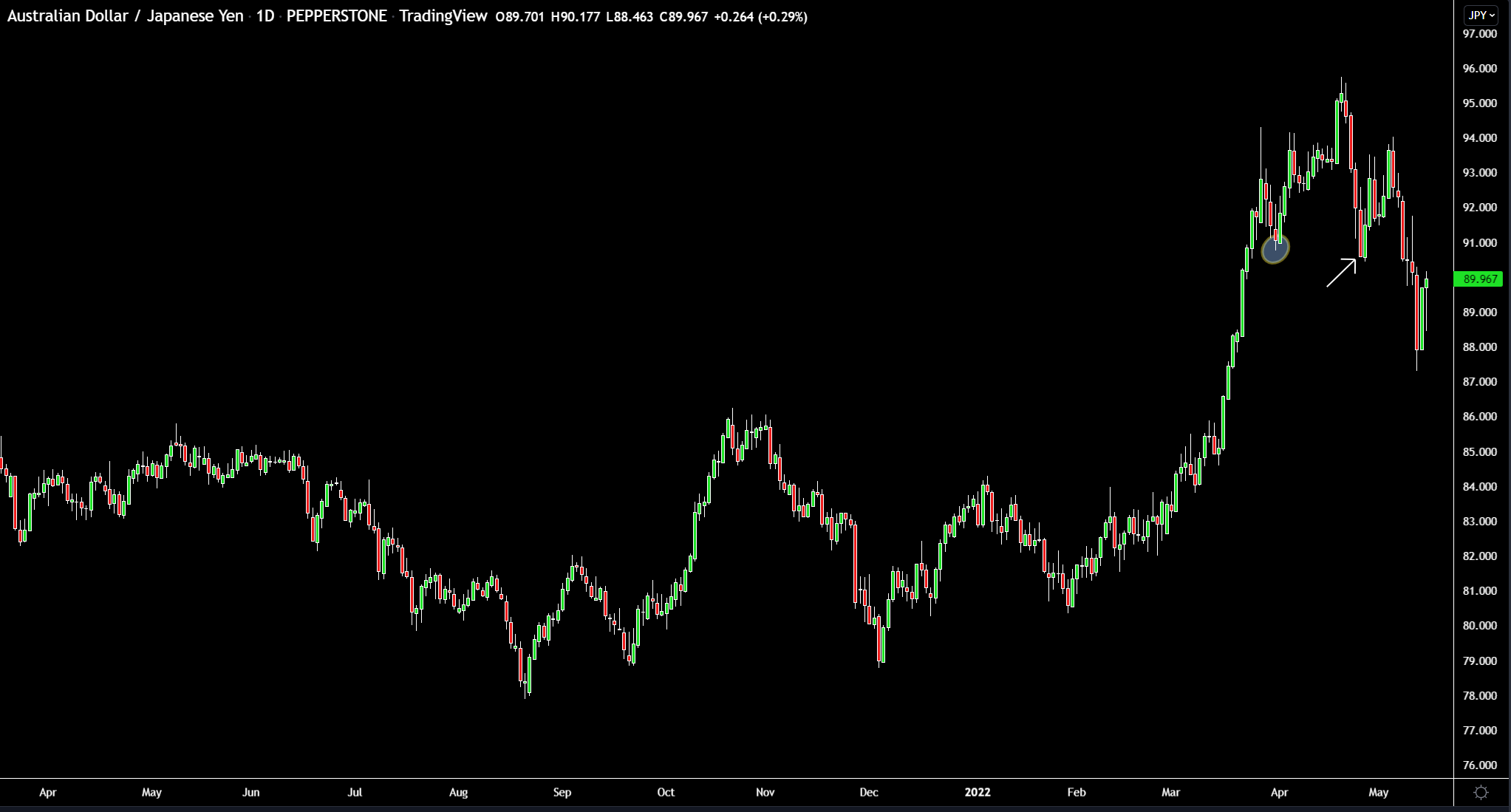 AUDJPY_Swing_low.PNG