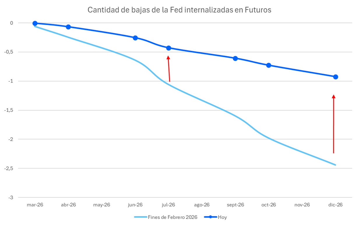 cantidad_de_bajas_de_la_fed2.png