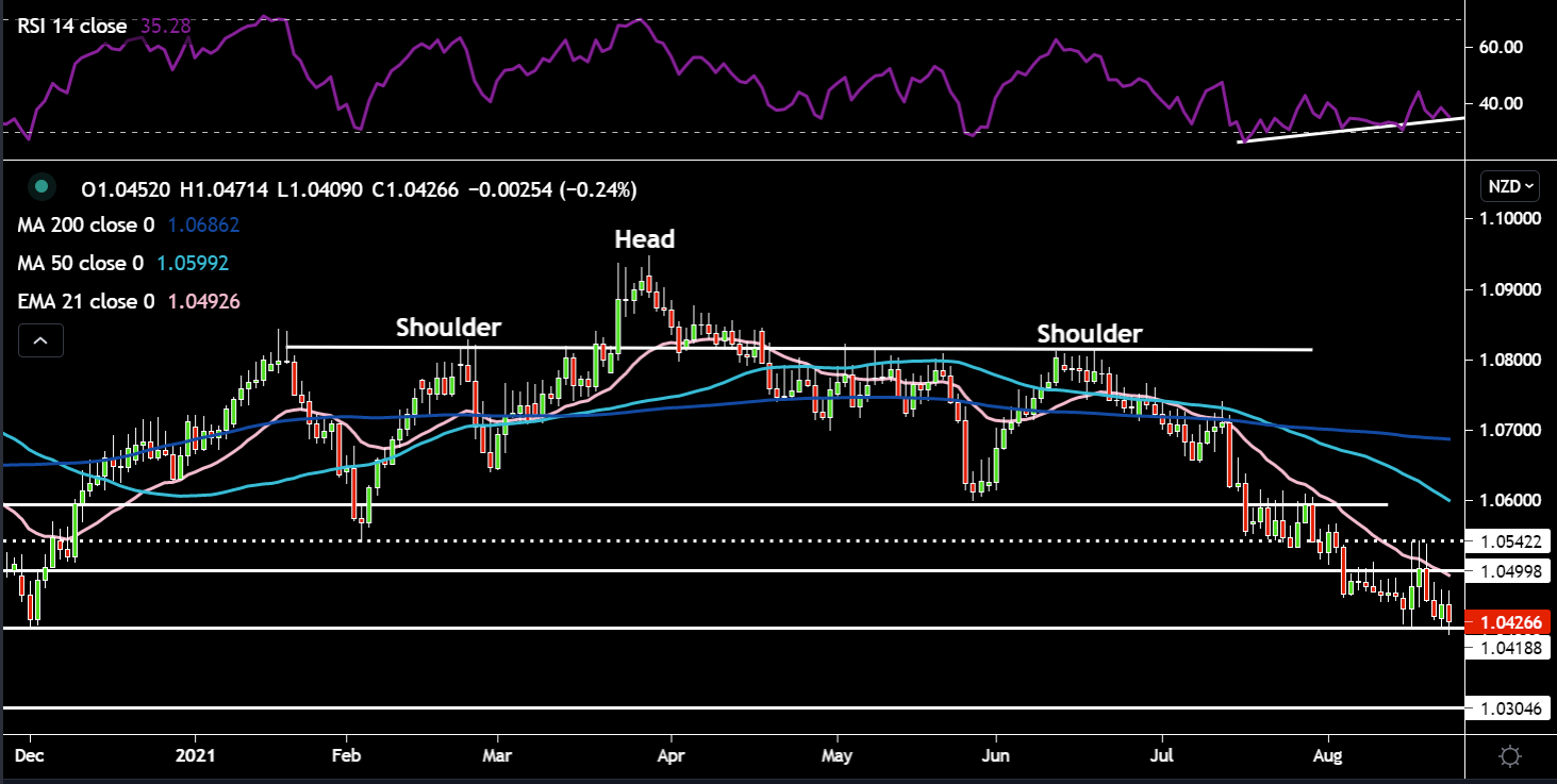 AUDNZD range trade opportunity?