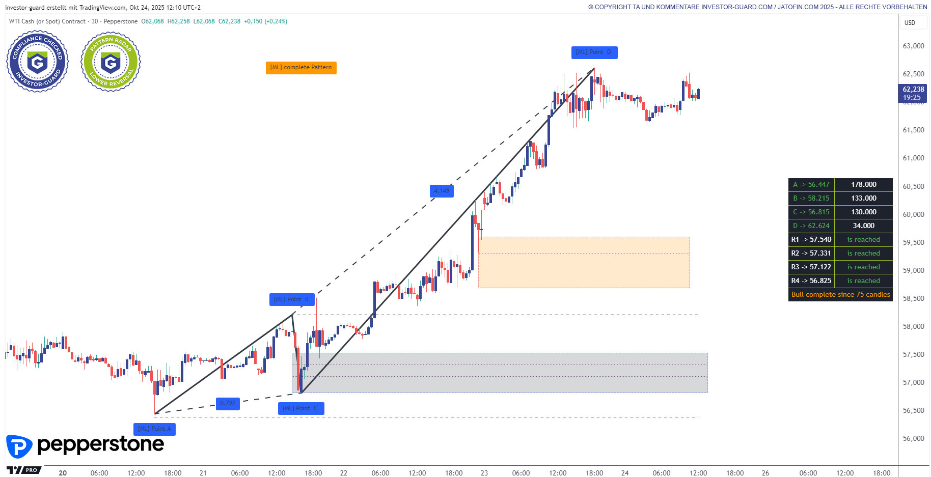 TGS Counter Trend Setup