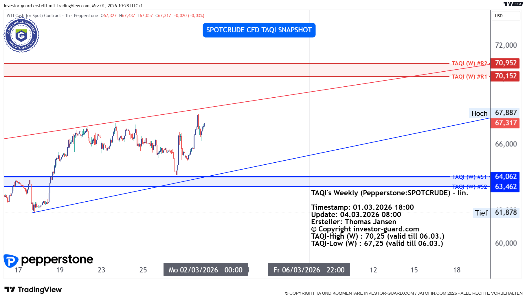 Crude Oil CFD von Pepperstone im Wochenchart