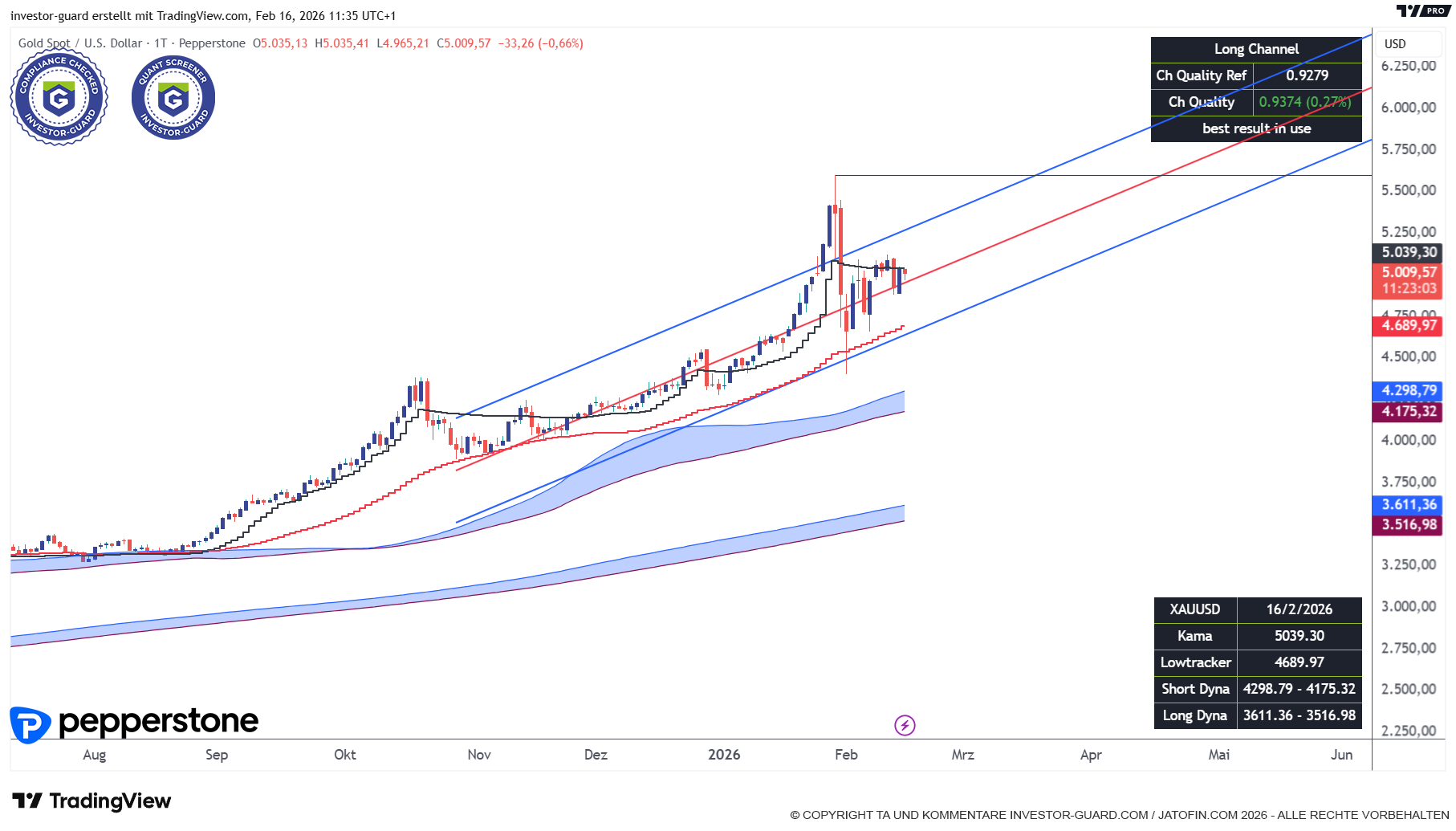 GOLD muss arg strampeln...Vorsicht!