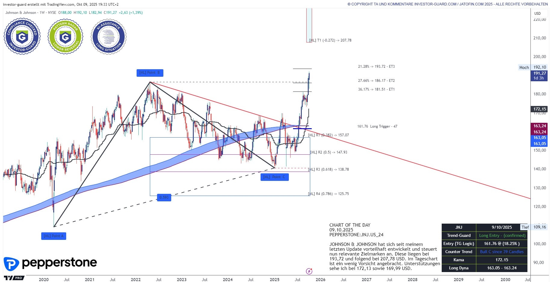 JNJ (NYSE)