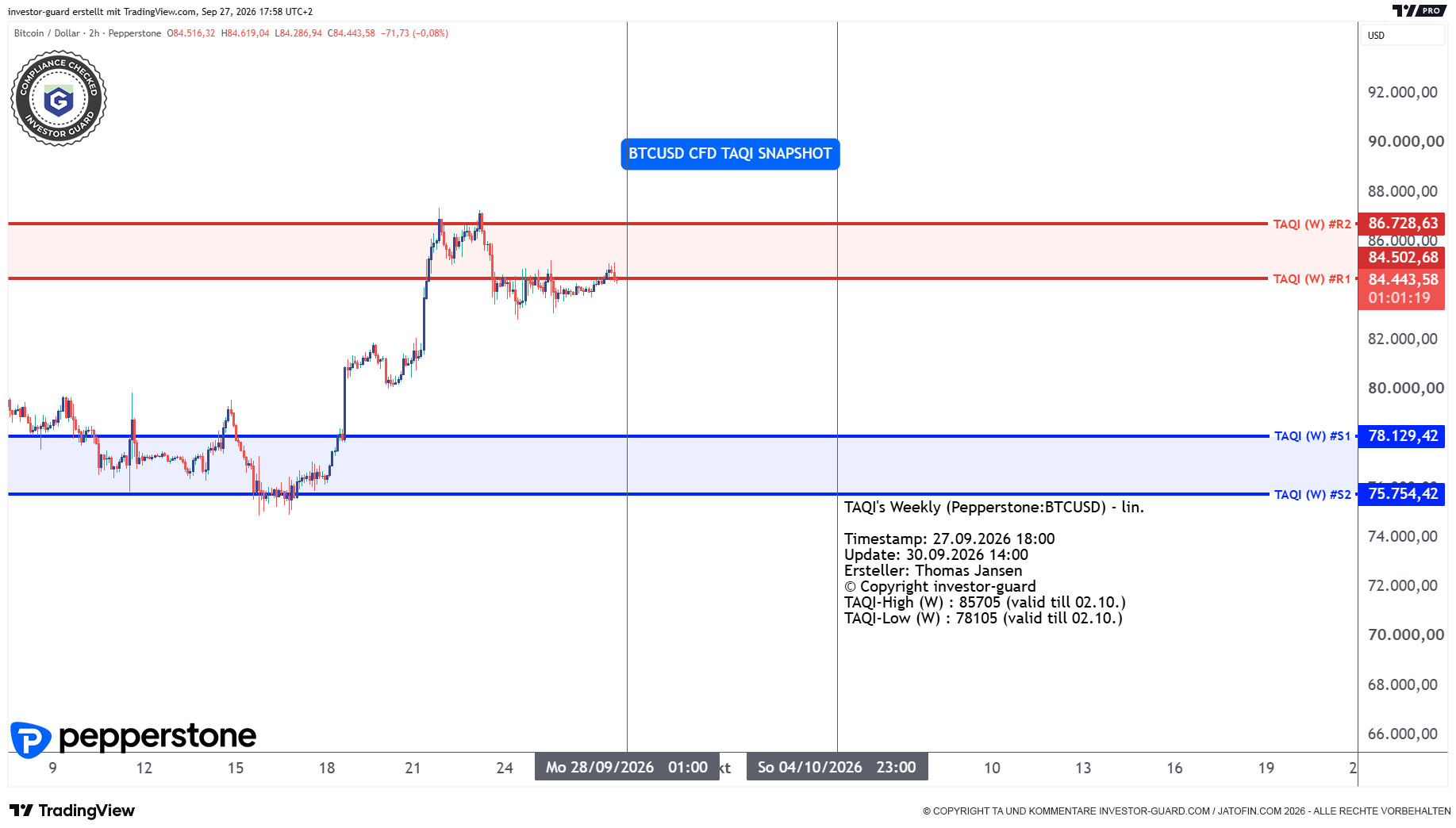 BTCUSD CFD von Pepperstone im Wochenchart