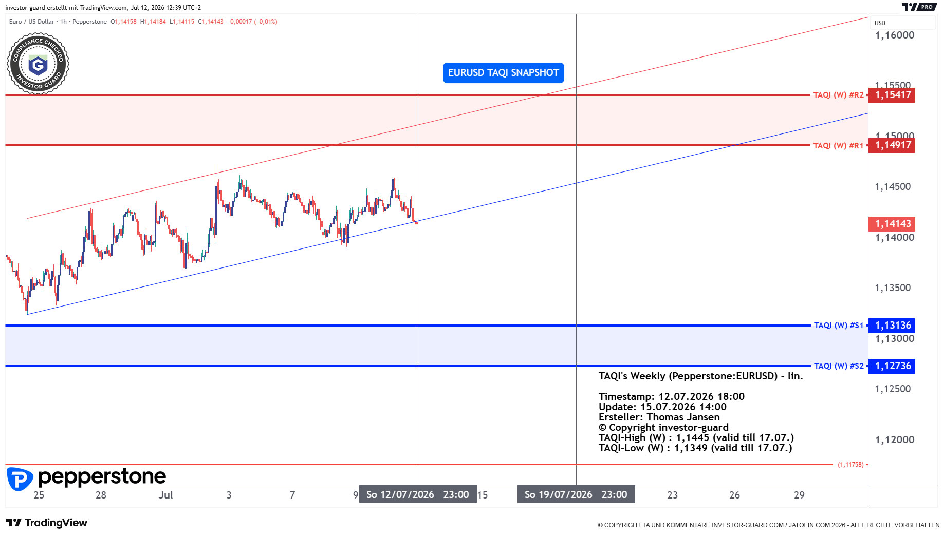 EURUSD CFD von Pepperstone im Wochenchart