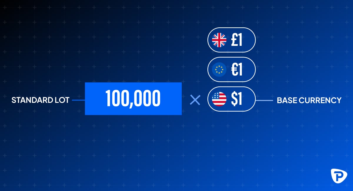 Showcasing the relationship between the euro, pound, and dollar through standard lot calculations.