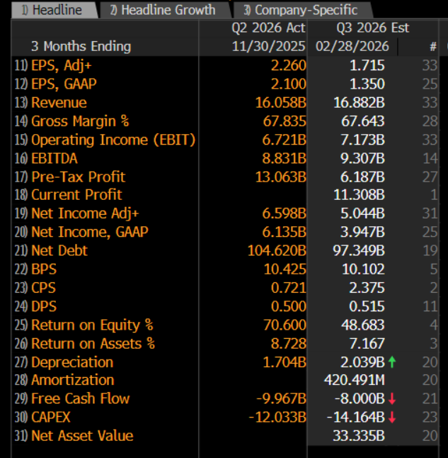 Bloomberg chart of analysts expectations for Oracle's key reporting metrics