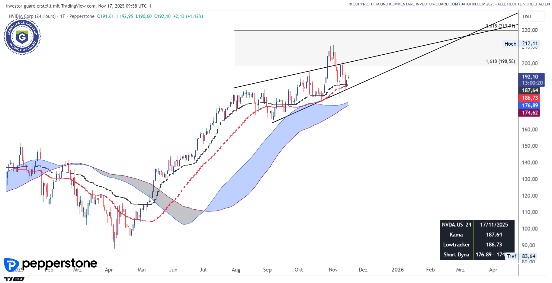 NVDA (CFD) handelt in steigendem Keil
