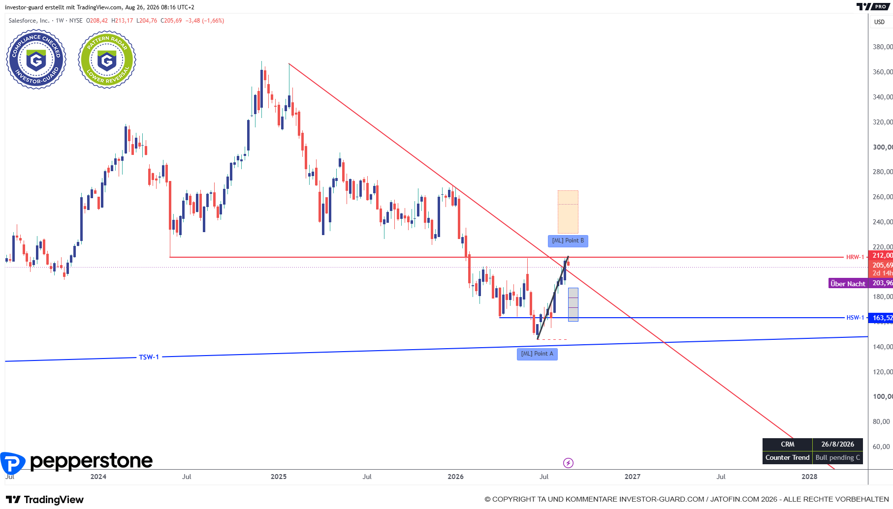Weitere Detailcharts in der Investor Guard App