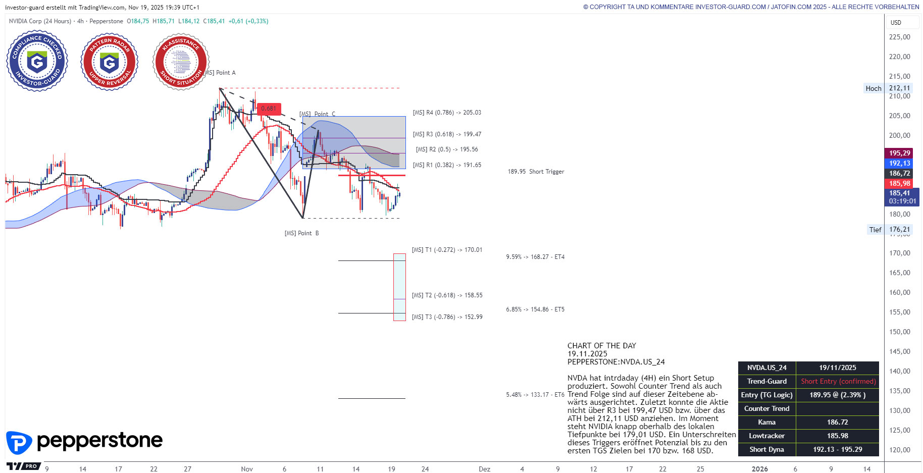 NVIDIA (NVDA) im 4H Chart unter Zugzwang
