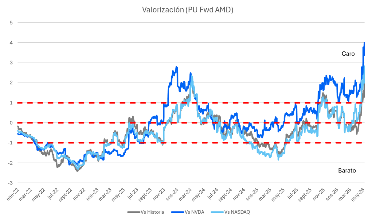valorizacion_PU_fwd_AMD.png